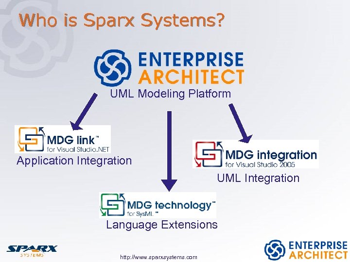 Who is Sparx Systems? UML Modeling Platform Application Integration UML Integration Language Extensions http: