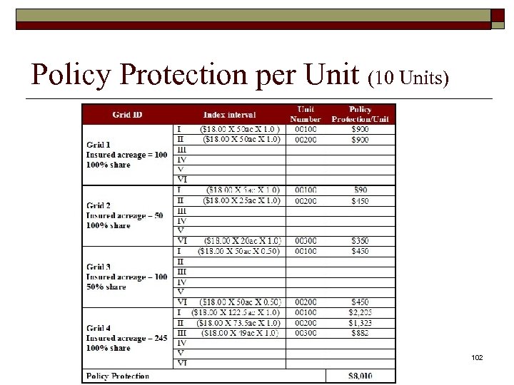 Policy Protection per Unit (10 Units) 102 