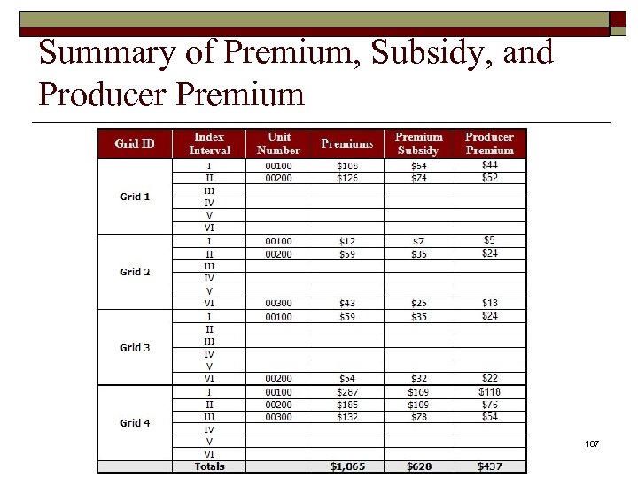 Summary of Premium, Subsidy, and Producer Premium 107 