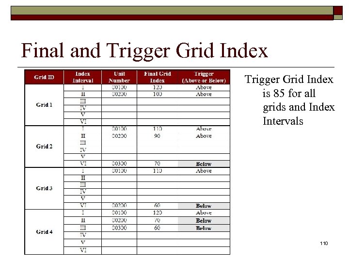 Final and Trigger Grid Index is 85 for all grids and Index Intervals 110