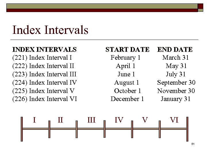 Index Intervals INDEX INTERVALS (221) Index Interval I (222) Index Interval II (223) Index