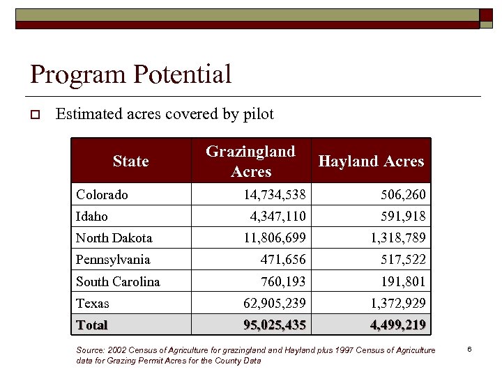 Program Potential o Estimated acres covered by pilot State Colorado Grazingland Acres Hayland Acres