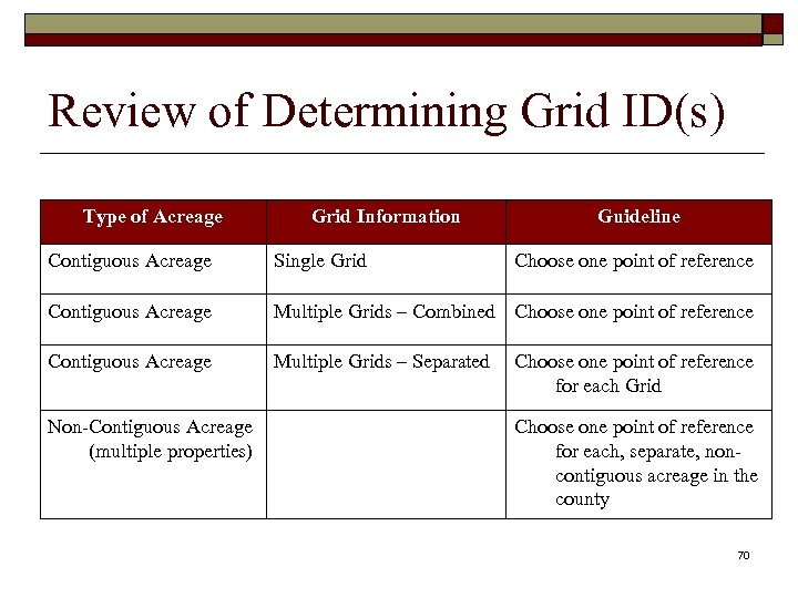 Review of Determining Grid ID(s) Type of Acreage Grid Information Guideline Contiguous Acreage Single
