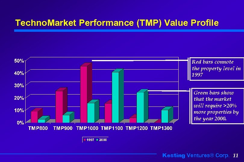 Techno. Market Performance (TMP) Value Profile Red bars connote the property level in 1997