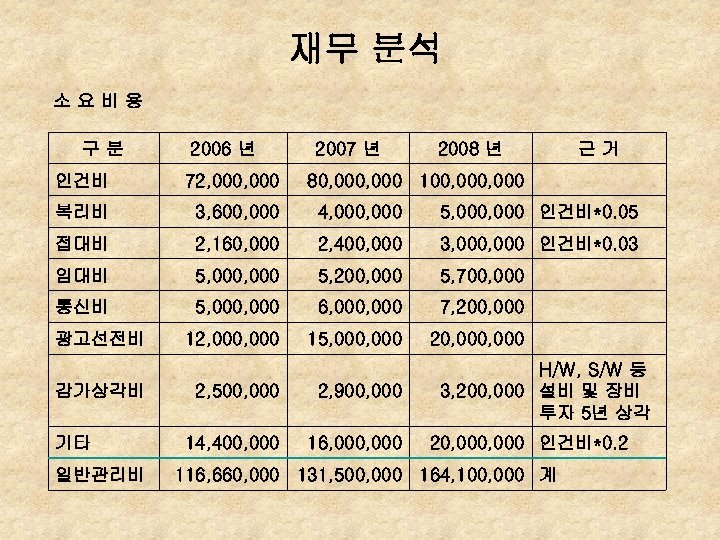 재무 분석 소요비용 구분 2006 년 2007 년 2008 년 근거 인건비 72, 000