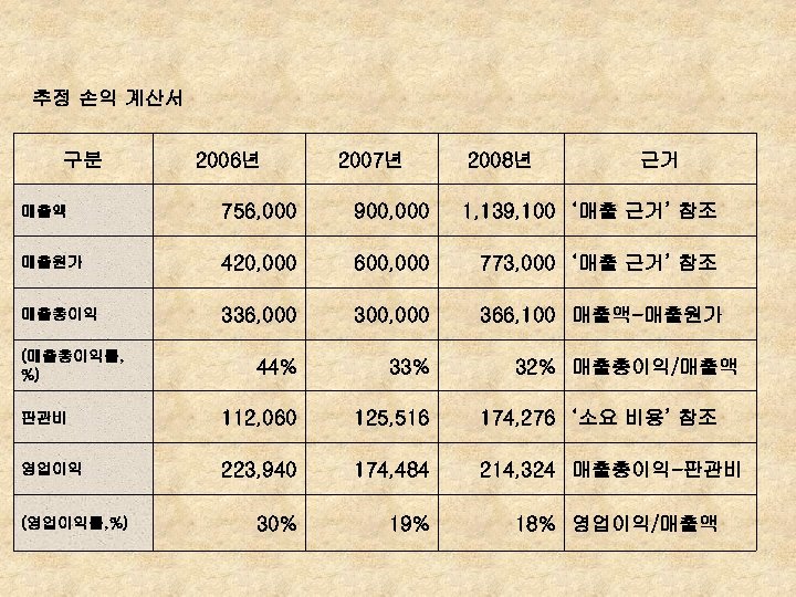 추정 손익 계산서 구분 2006년 2007년 2008년 근거 매출액 756, 000 900, 000 1,