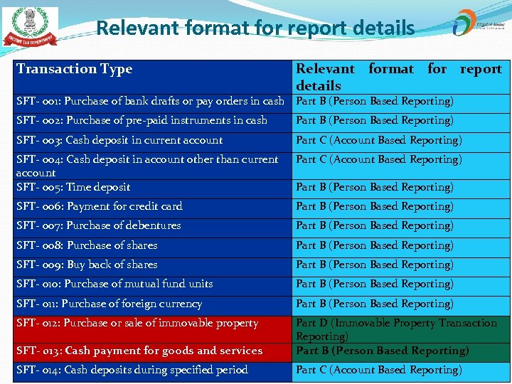 Relevant format for report details Transaction Type Relevant format for report details SFT- 001: