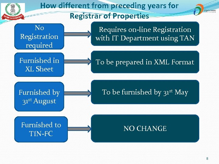 How different from preceding years for Registrar of Properties No Registration required Requires on-line