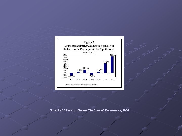 From AARP Research Report The State of 50+ America, 2006 