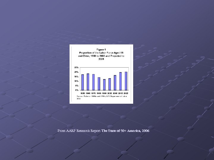 From AARP Research Report The State of 50+ America, 2006 