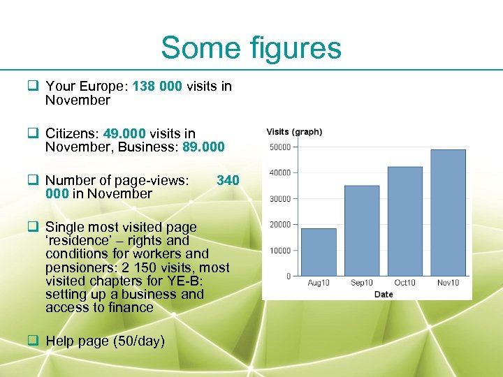 Some figures q Your Europe: 138 000 visits in November q Citizens: 49. 000