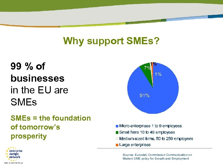 Why support SMEs? 99 % of businesses in the EU are SMEs = the