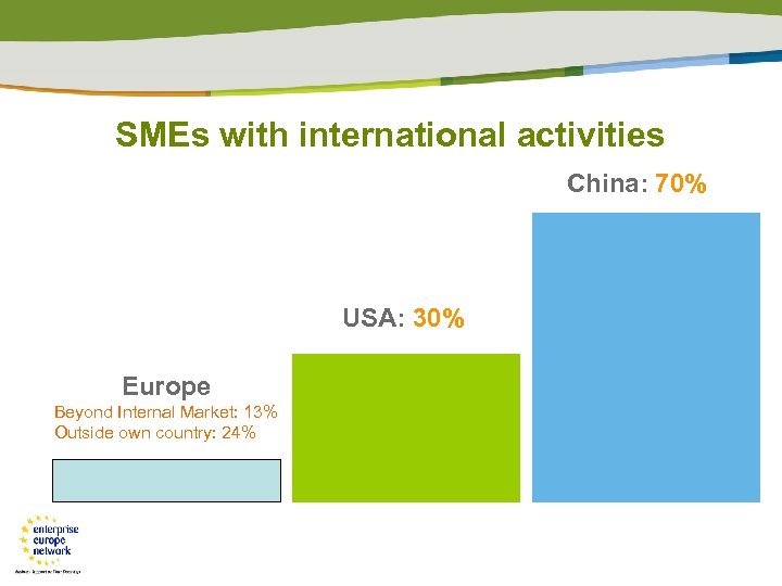 SMEs with international activities China: 70% USA: 30% Europe Beyond Internal Market: 13% Outside