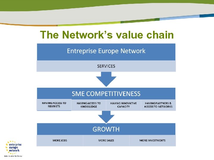 The Network’s value chain 