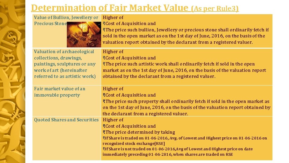 Determination of Fair Market Value (As per Rule 3) Value of Bullion, Jewellery or