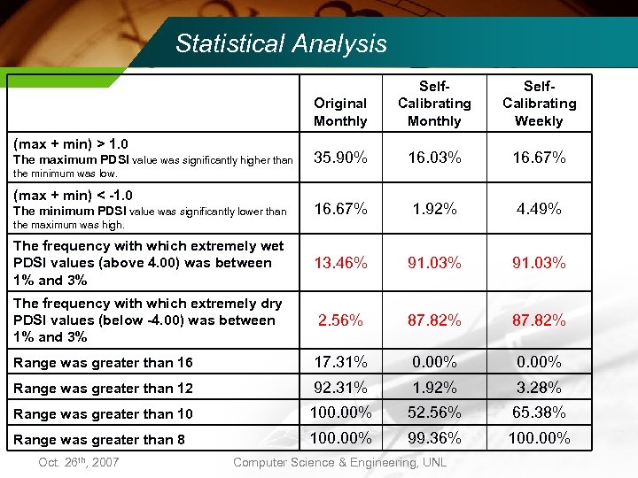 Statistical Analysis Original Monthly Self. Calibrating Weekly 35. 90% 16. 03% 16. 67% 1.