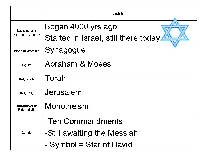 Judaism Location Beginning & Today Place of Worship Figure Holy Book Holy City Monotheistic/