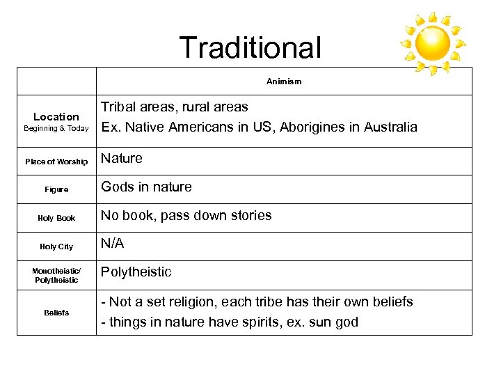 Traditional Animism Beginning & Today Tribal areas, rural areas Ex. Native Americans in US,