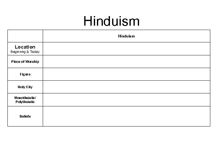 Hinduism Location Beginning & Today Place of Worship Figure Holy City Monotheistic/ Polytheistic Beliefs