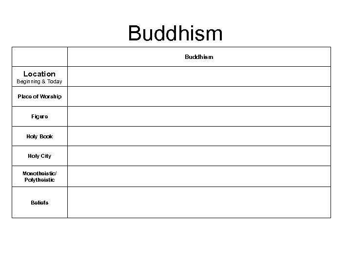 Buddhism Location Beginning & Today Place of Worship Figure Holy Book Holy City Monotheistic/