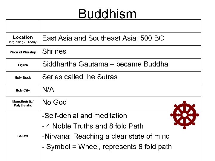 Buddhism Location Beginning & Today Place of Worship Figure Holy Book Holy City Monotheistic/