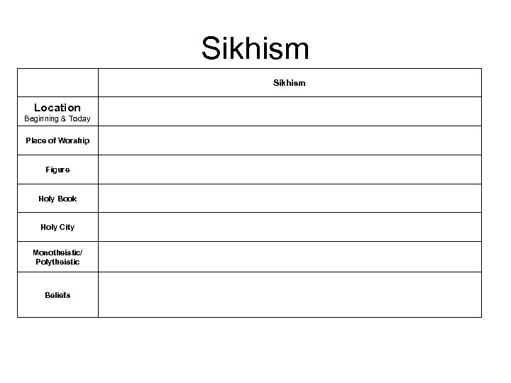 Sikhism Location Beginning & Today Place of Worship Figure Holy Book Holy City Monotheistic/