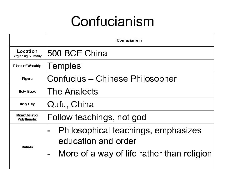 Confucianism Location Beginning & Today Place of Worship Figure Holy Book Holy City Monotheistic/