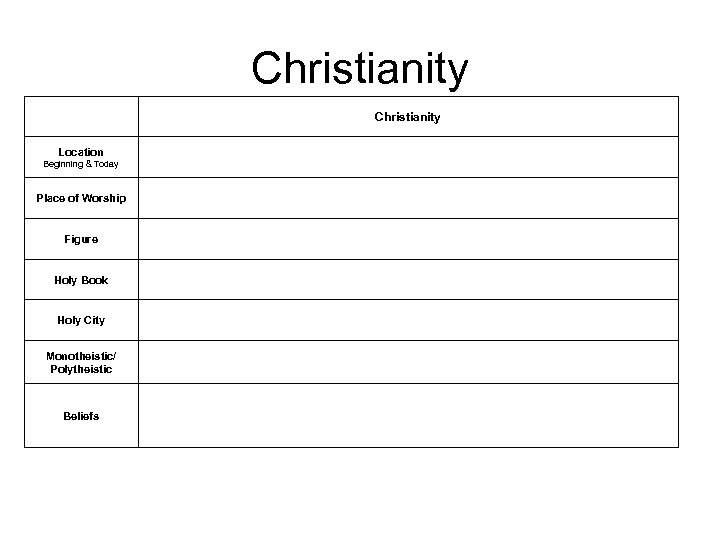 Christianity Location Beginning & Today Place of Worship Figure Holy Book Holy City Monotheistic/