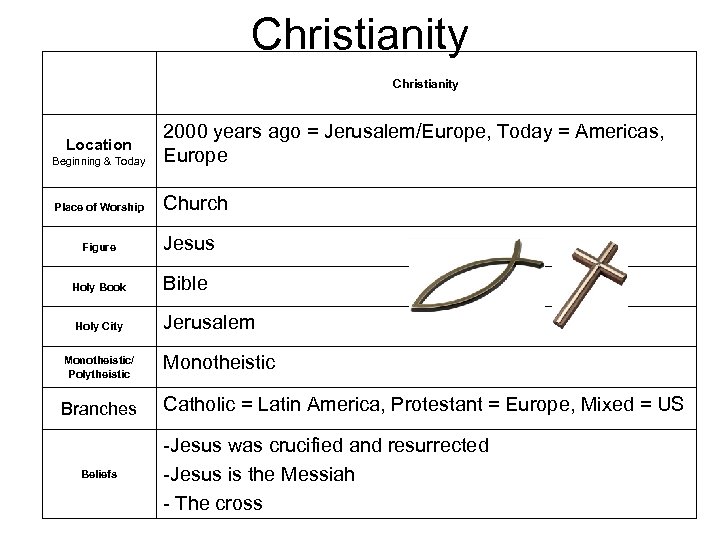 Christianity Beginning & Today 2000 years ago = Jerusalem/Europe, Today = Americas, Europe Place