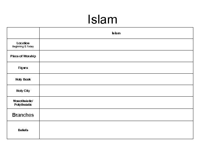 Islam Location Beginning & Today Place of Worship Figure Holy Book Holy City Monotheistic/