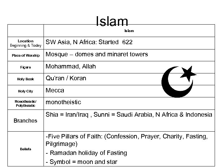 Islam Location Beginning & Today Place of Worship Figure Holy Book Holy City Monotheistic/