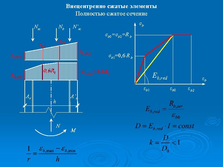 Внецентренно сжатые элементы Полностью сжатое сечение Nsc Nb σb 0=σb 2=R b εb 0