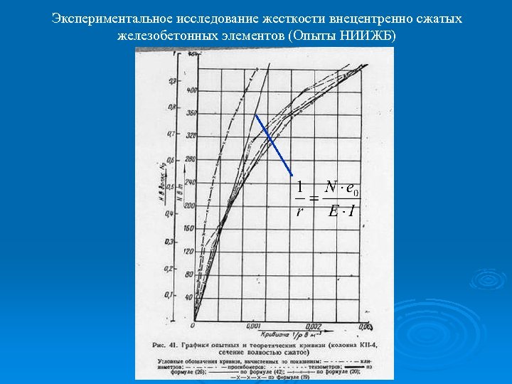 Экспериментальное исследование жесткости внецентренно сжатых железобетонных элементов (Опыты НИИЖБ) 