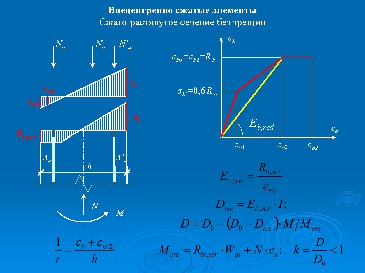 Внецентренно сжатые элементы Cжато-растянутое сечение без трещин Nsc Nb σb N’sc σb 0=σb 2=R