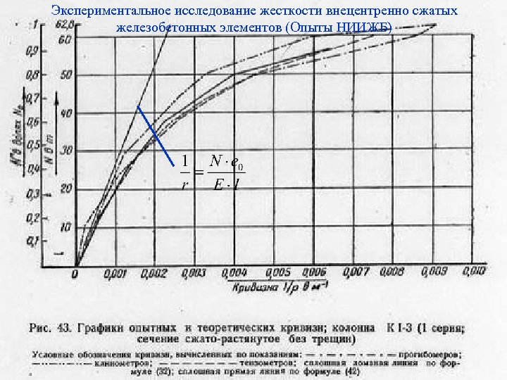 Экспериментальное исследование жесткости внецентренно сжатых железобетонных элементов (Опыты НИИЖБ) 