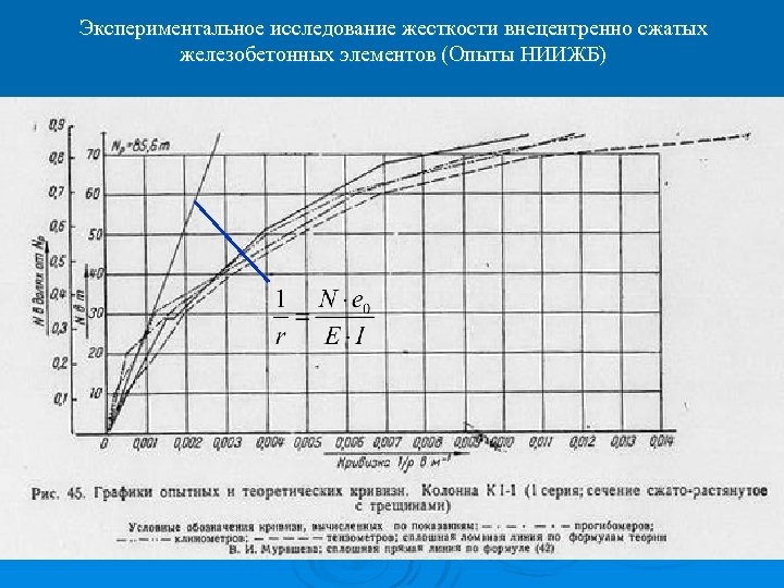 Экспериментальное исследование жесткости внецентренно сжатых железобетонных элементов (Опыты НИИЖБ) 