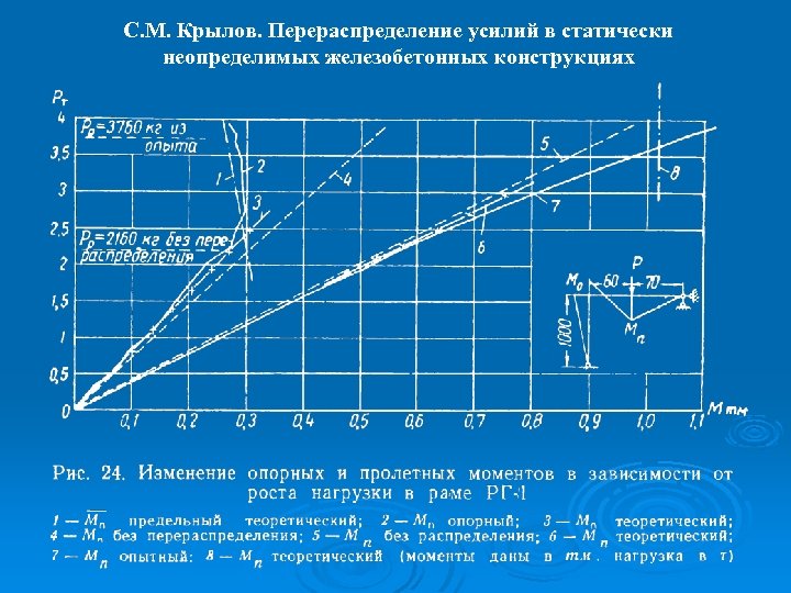 С. М. Крылов. Перераспределение усилий в статически неопределимых железобетонных конструкциях 