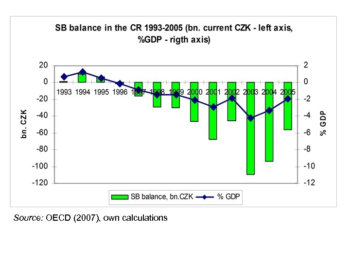 Source: OECD (2007), own calculations 