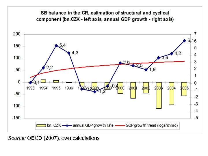 Source: OECD (2007), own calculations 