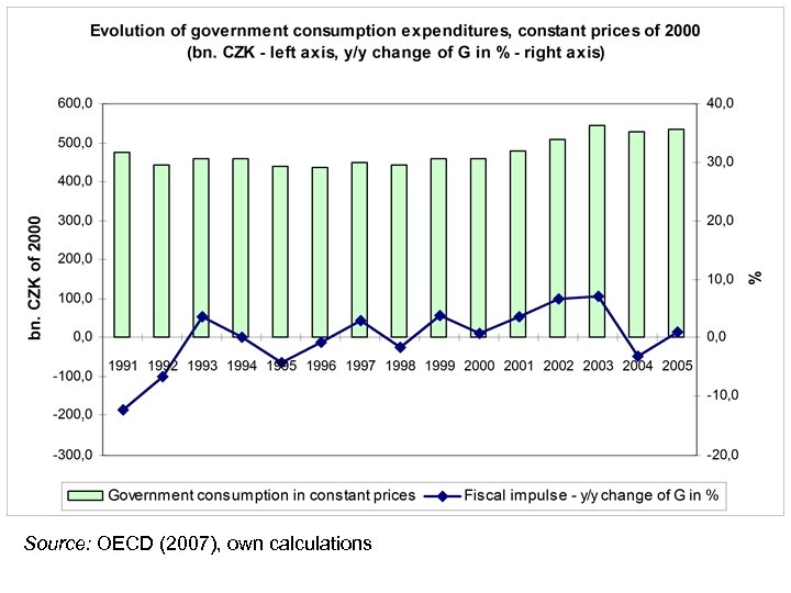 Source: OECD (2007), own calculations 