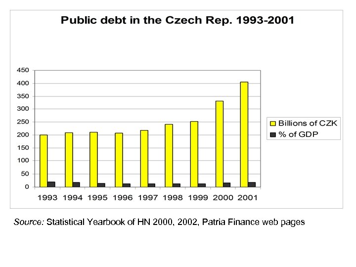 Source: Statistical Yearbook of HN 2000, 2002, Patria Finance web pages 