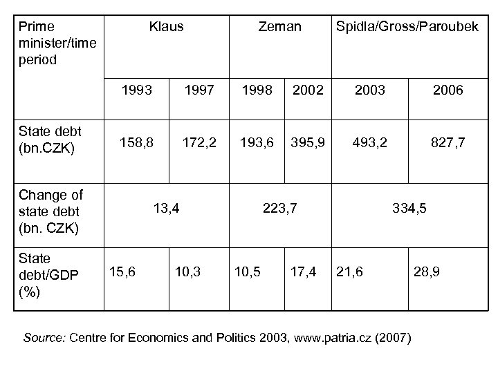 Prime minister/time period Klaus Zeman Spidla/Gross/Paroubek 1993 State debt (bn. CZK) 1997 1998 2002