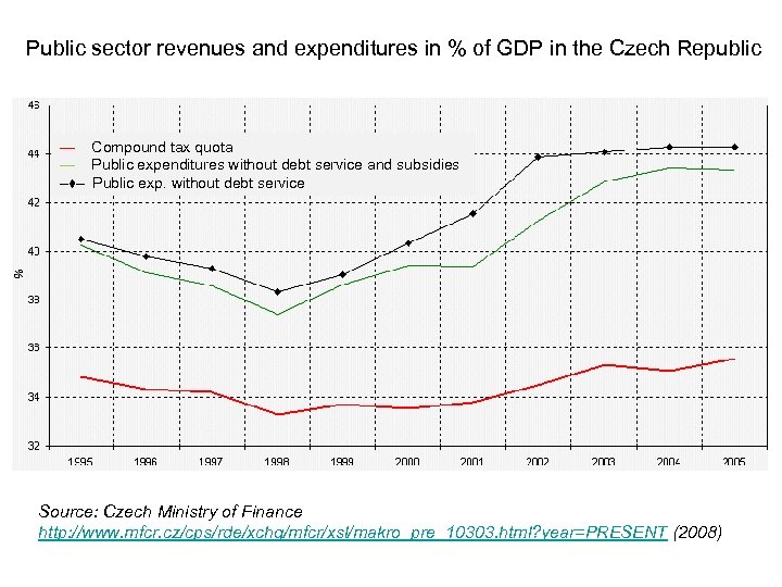 Public sector revenues and expenditures in % of GDP in the Czech Republic ―