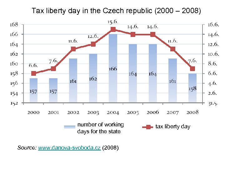 Tax liberty day in the Czech republic (2000 – 2008) number of working days