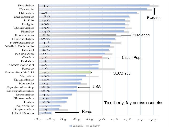 Sweden Euro-zone Czech Rep. OECD avg. USA Tax liberty day across countries Korea 