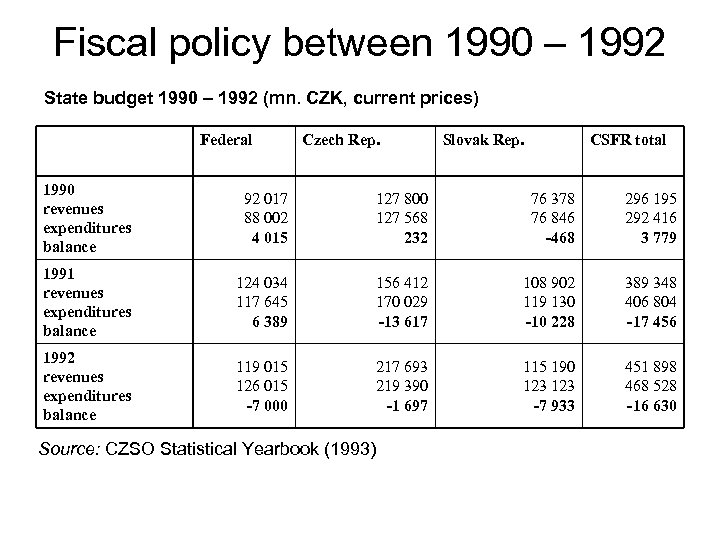 Fiscal policy between 1990 – 1992 State budget 1990 – 1992 (mn. CZK, current