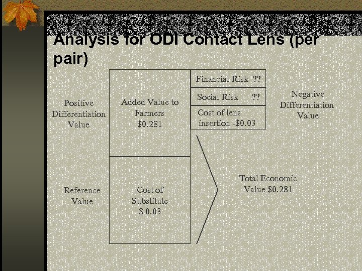 Analysis for ODI Contact Lens (per pair) Financial Risk ? ? Positive Differentiation Value