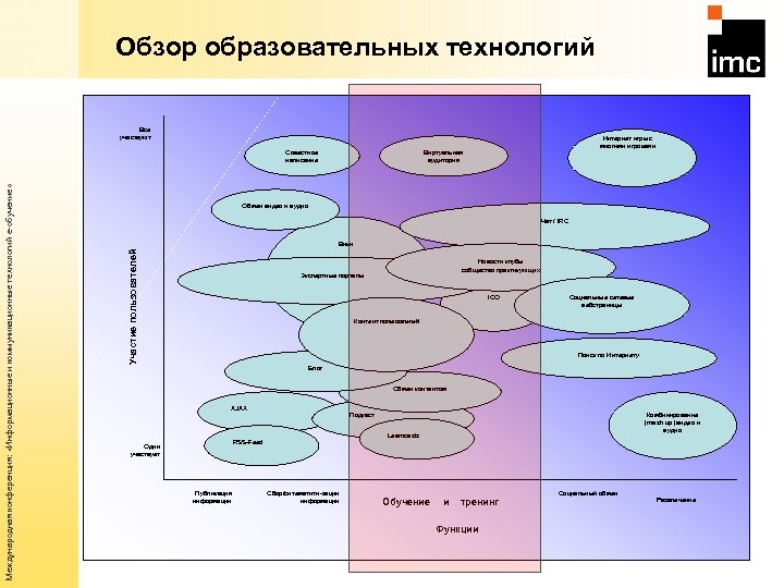 Обзор образовательных технологий Все участвуют Интернет игры с многими игроками Виртуальная аудитория Обмен видео