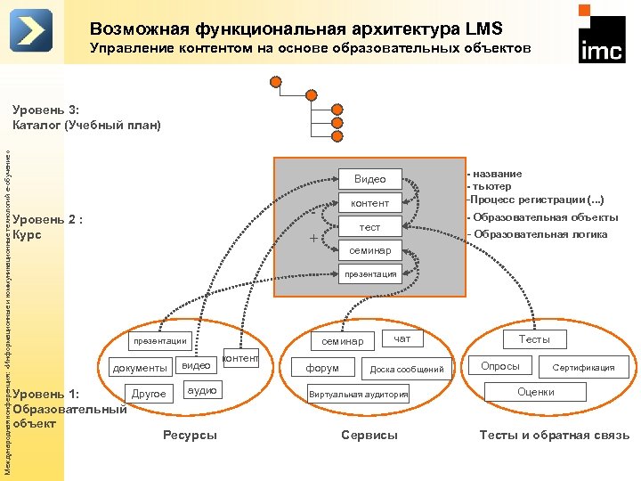 Возможная функциональная архитектура LMS Управление контентом на основе образовательных объектов Международная конференция: «Информационные и