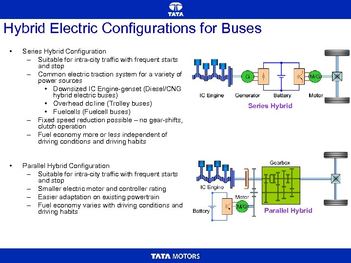 Hybrid Electric Configurations for Buses • • Series Hybrid Configuration – Suitable for intra-city